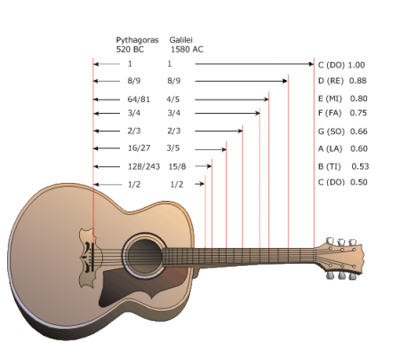 Pythagoras Galileo guitar music notation
